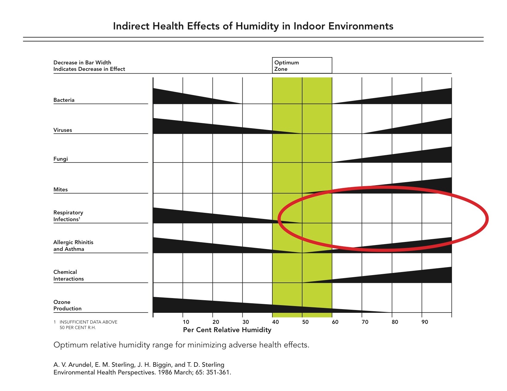 Arundels Humidity Chart with red oval