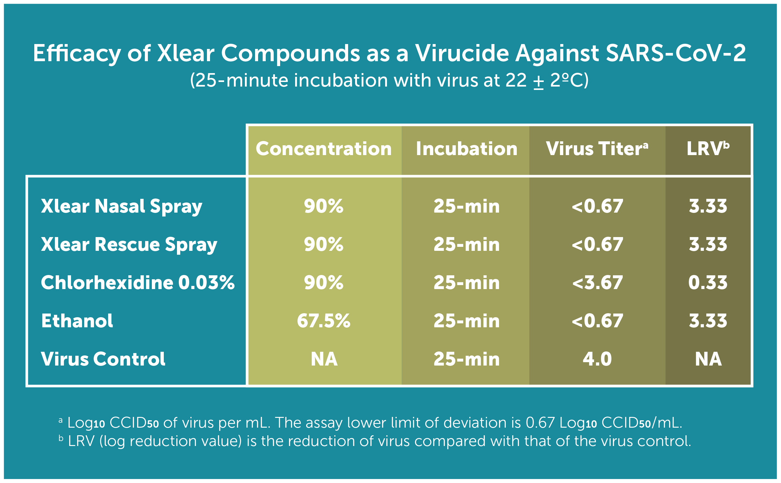 Efficiency of Xlear Against CoV 2b 1